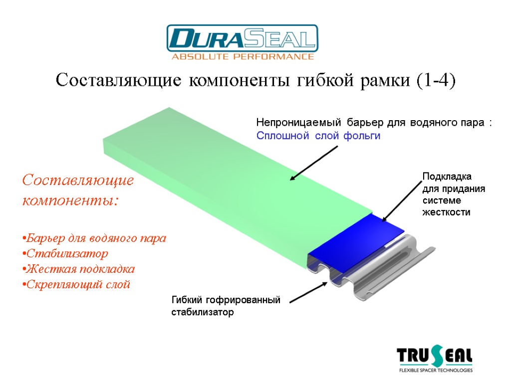 Составляющие компоненты гибкой рамки (1-4) Составляющие компоненты: Барьер для водяного пара Стабилизатор Жесткая подкладка